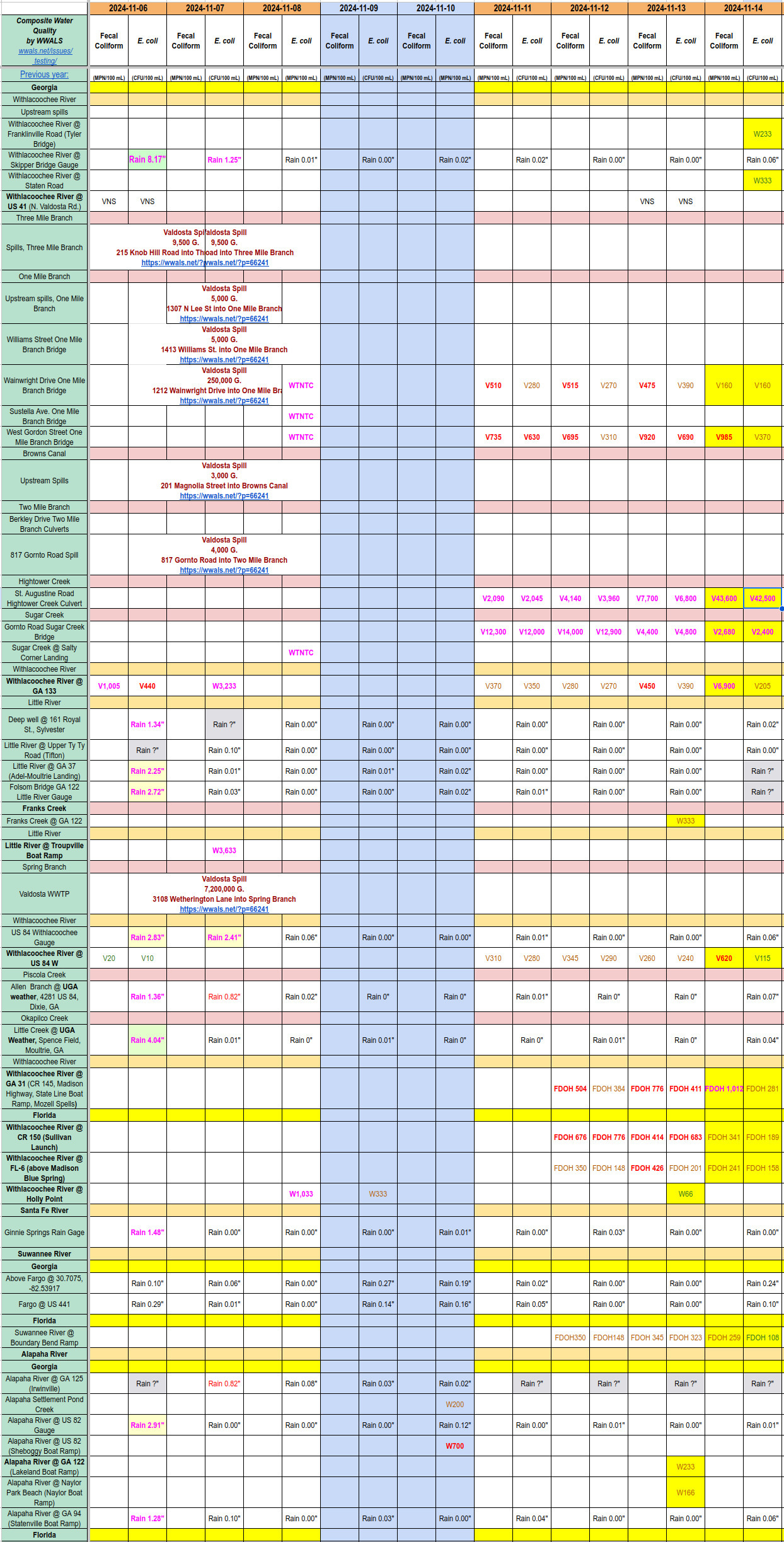 Chart: Horrible Hightower and Sugar Creeks 2024-11-14