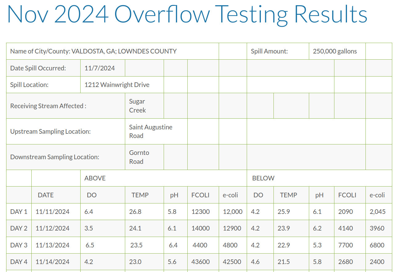 Table: Valdosta Sugar Creek Testing Results 2024-11-14