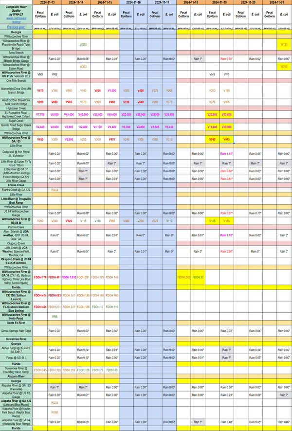 [Chart: Cleaner Withlacoochee River 2024-11-21]