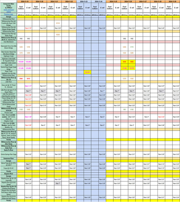 [Chart: Bad Sugar Creek; good Withlacoochee River 2024-11-26]