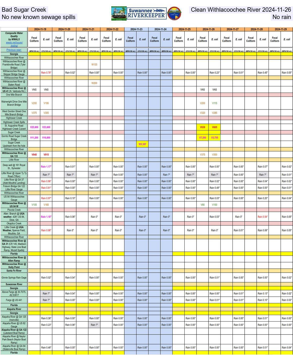 Bad Sugar Creek; Clean Withlacoochee River 2024-11-26 No new known sewage spills; No rain