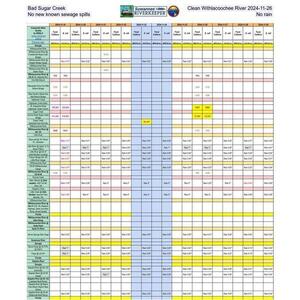 [Bad Sugar Creek; Clean Withlacoochee River 2024-11-26 No new known sewage spills; No rain]