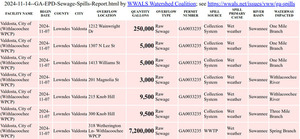 [Valdosta 2024-11-07 spills in 2024-11-14 GA-EPD Sewage Spills Report]