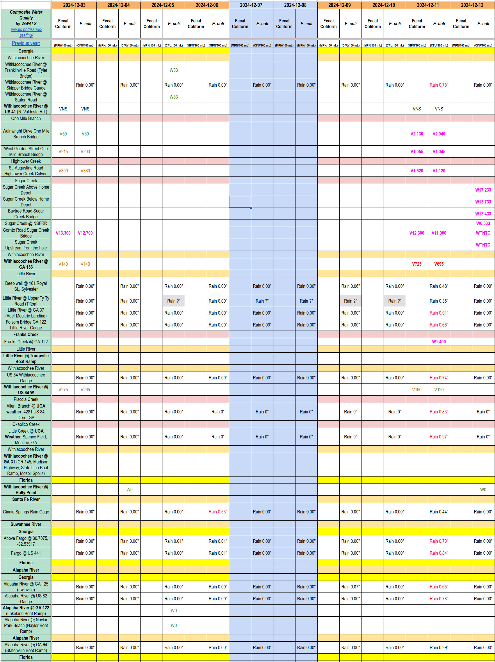 Chart: Filthy Sugar Creek, Dirty Franks Creek, Bad Upstream Withlacoochee River 2024-12-12