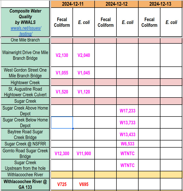 Chart: Nasty One Mile Branch, Hightower Creek, Sugar Creek 2024-12-12, bad Withlacoochee River @ GA 133 2024-12-11