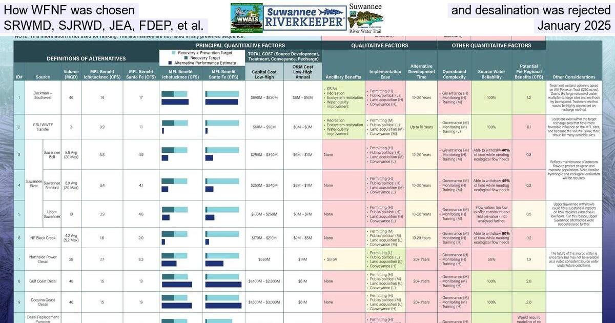 How WFNF was chosen and desalination was rejected, SRWMD, SJRWD, JEA, FDEP, et al., January 2025
