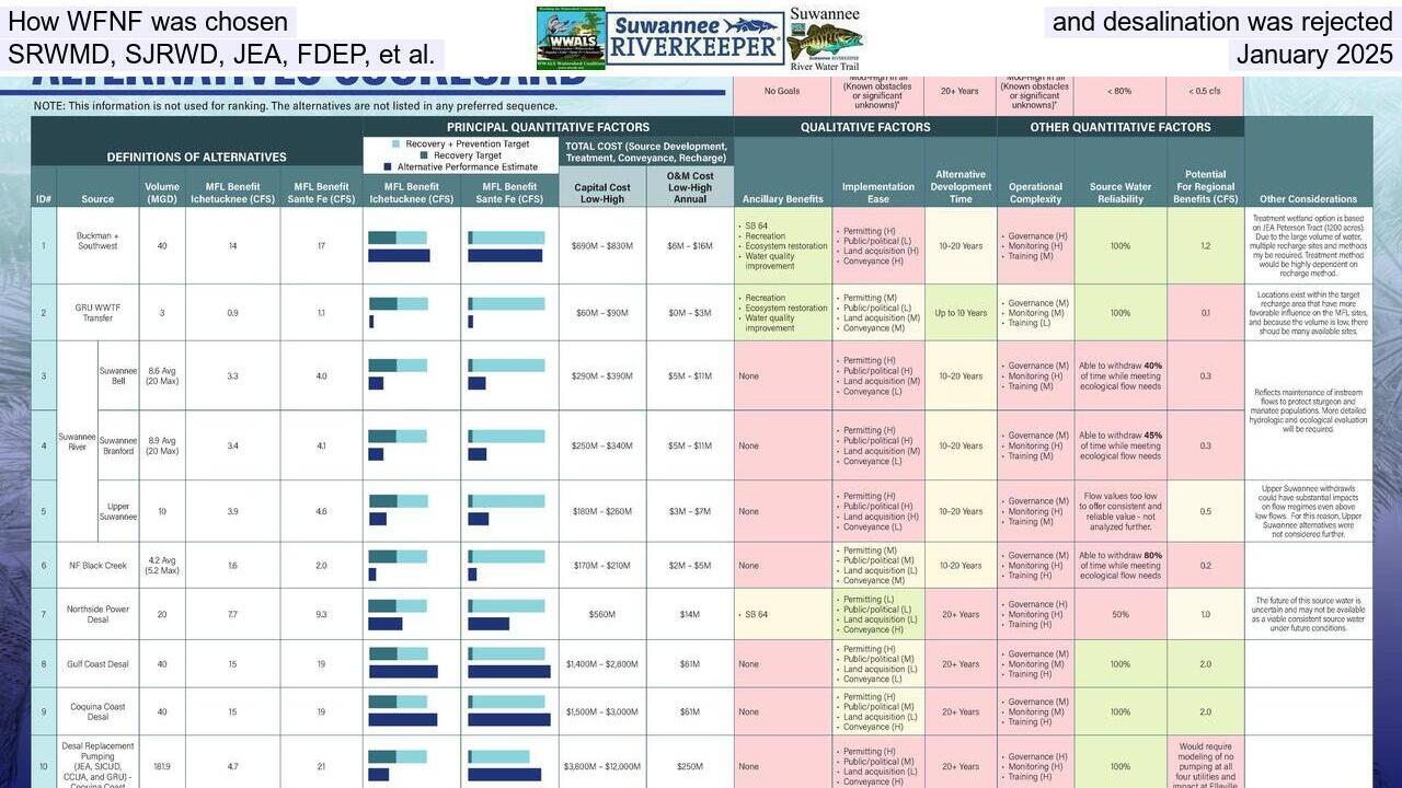 How WFNF was chosen and desalination was rejected, SRWMD, SJRWD, JEA, FDEP, et al., January 2025
