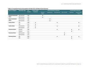 [Table 5.2 Treatment Process Assumptions for Best Case and Worst Case Scenarios]