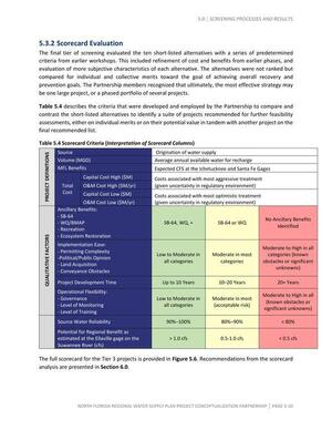 [Table 5.4 Scorecard Criteria (Interpretation of Scorecard Columns)]