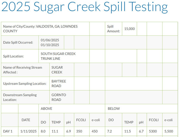 [Valdosta Sugar Creek Spill Testing still filthy 2025-01-11]