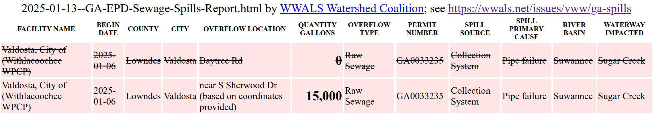 Valdosta Sugar Creek Spill 15,000 gallons --GA-EPD 2024-01-13