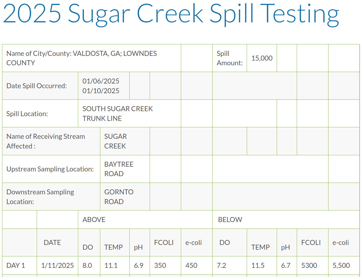 Valdosta Sugar Creek Spill Testing still filthy 2025-01-11