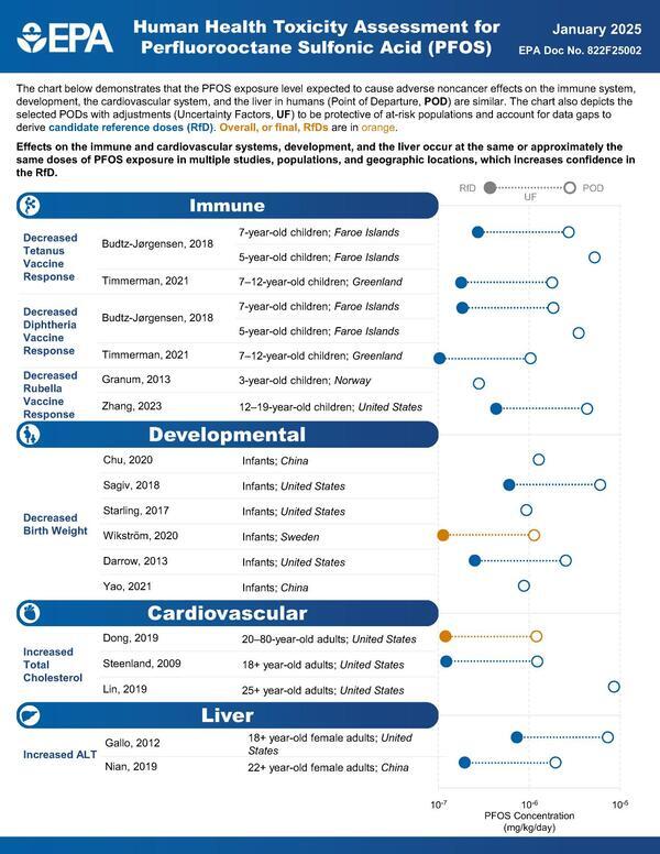 [PFOS adverse noncancer effects on the immune system, etc.]