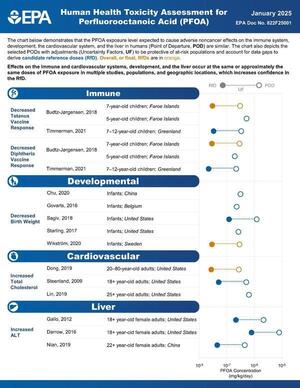 [PFOA adverse noncancer effects on the immune system, etc.]
