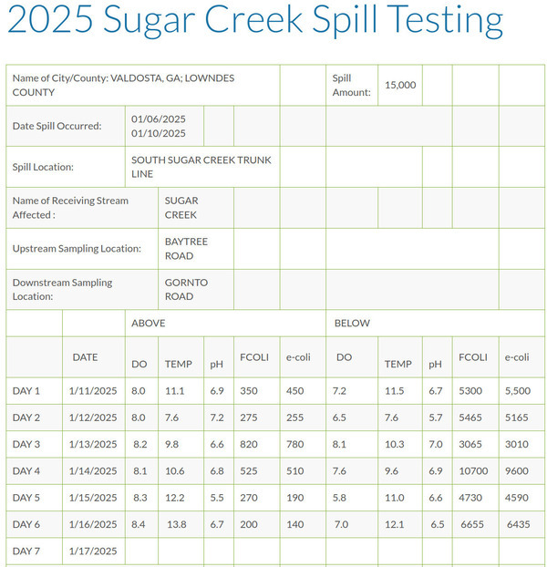 [Table: Valdosta Sugar Creek Spill Testing 2025-01-16]