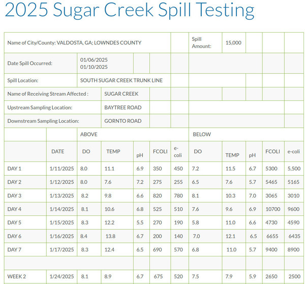 [Valdosta Sugar Creek Spill Testing 2025-01-24]