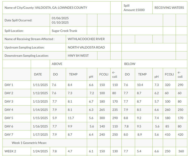 [Valdosta Withlacoochee River Sugar Creek Spill Testing 2025-01-24]