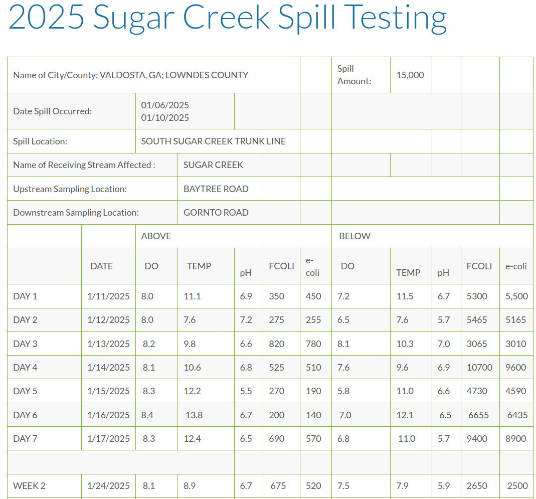 Valdosta Sugar Creek Spill Testing 2025-01-24