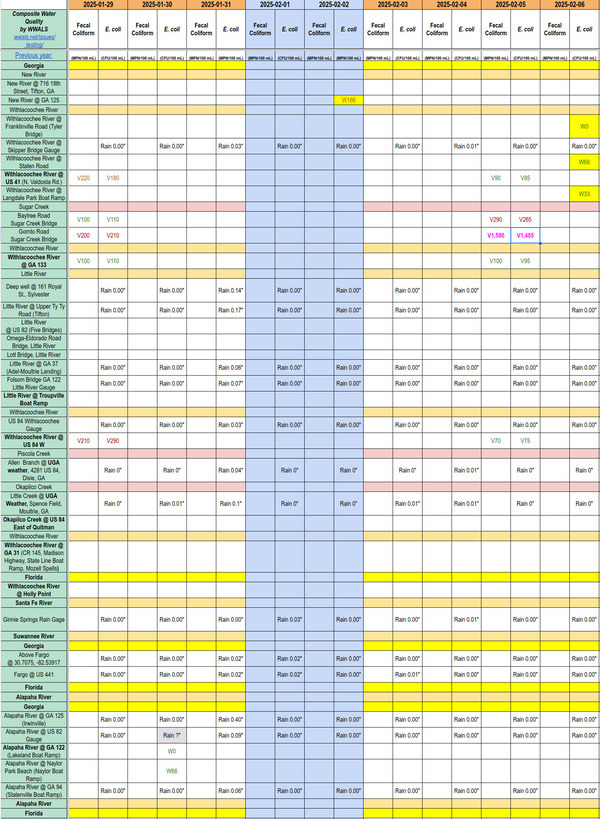 [Chart: Clean Withlacoochee, New Rivers; Dirty Sugar Creek 2025-02-06]