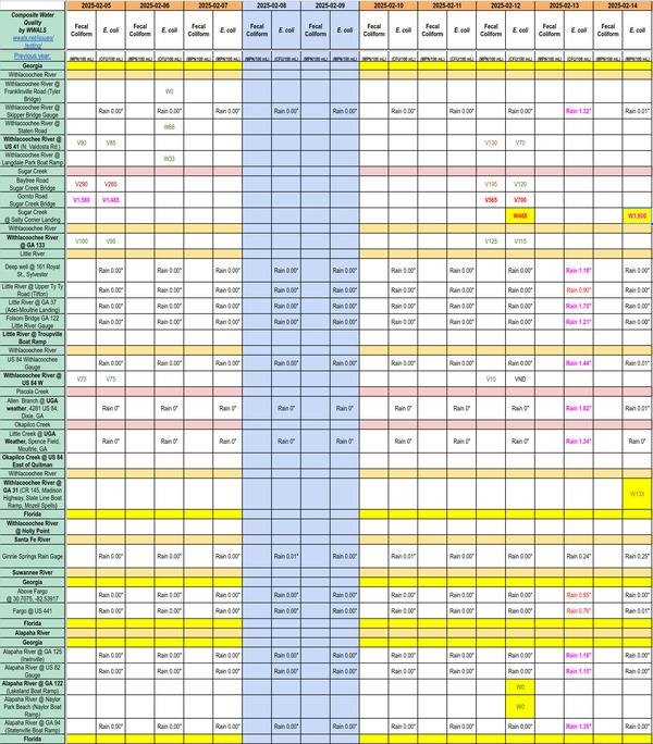 [Chart: Filthy Sugar Creek, OK Withlacoochee River 2025-02-14]