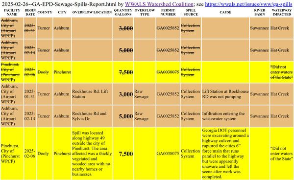 [Pinehurst 2025-02-06 Spill in 2025-02-26 GA-EPD Sewage Spills Report]