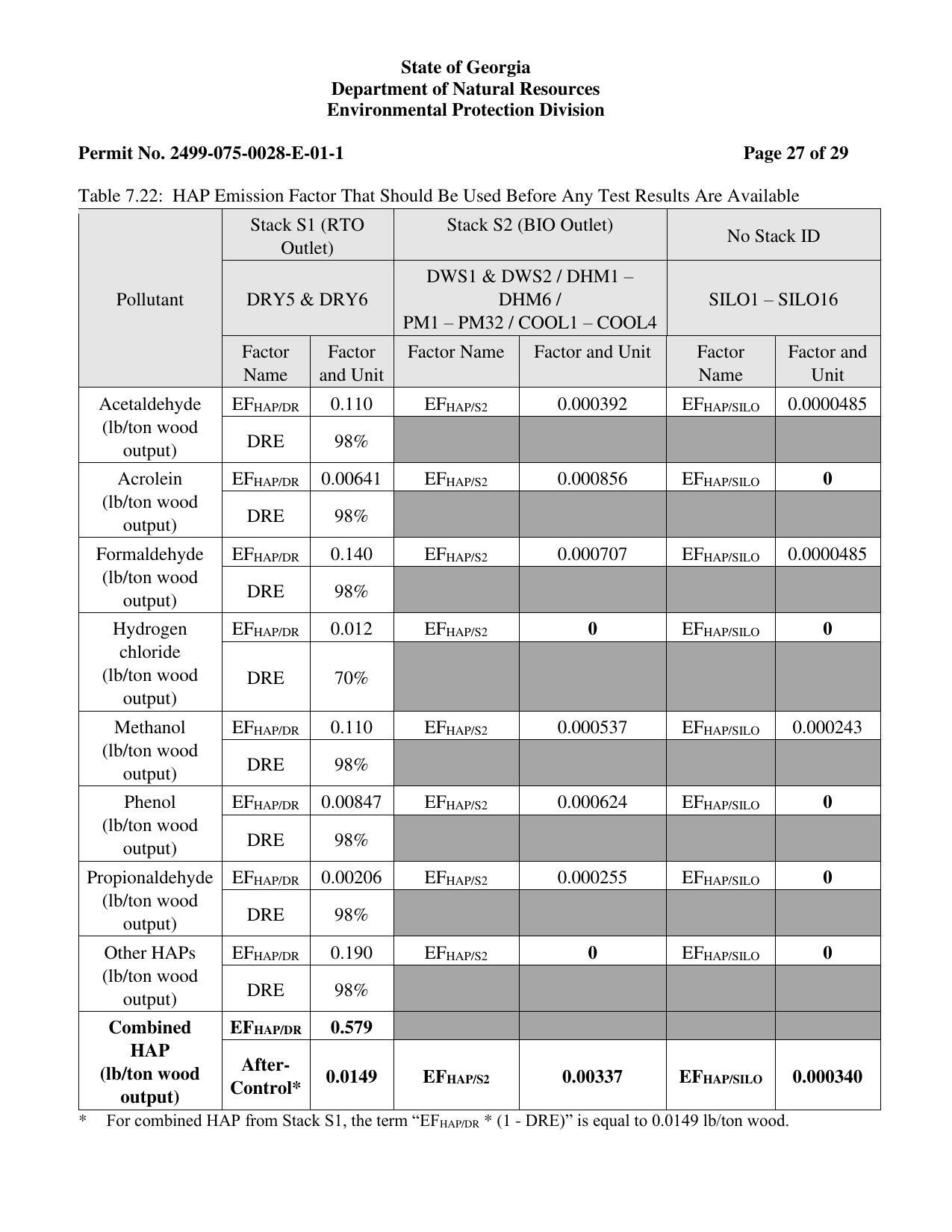 Table 7.22: HAP Emission Factor That Should Be Used Before Any Test Results Are Available