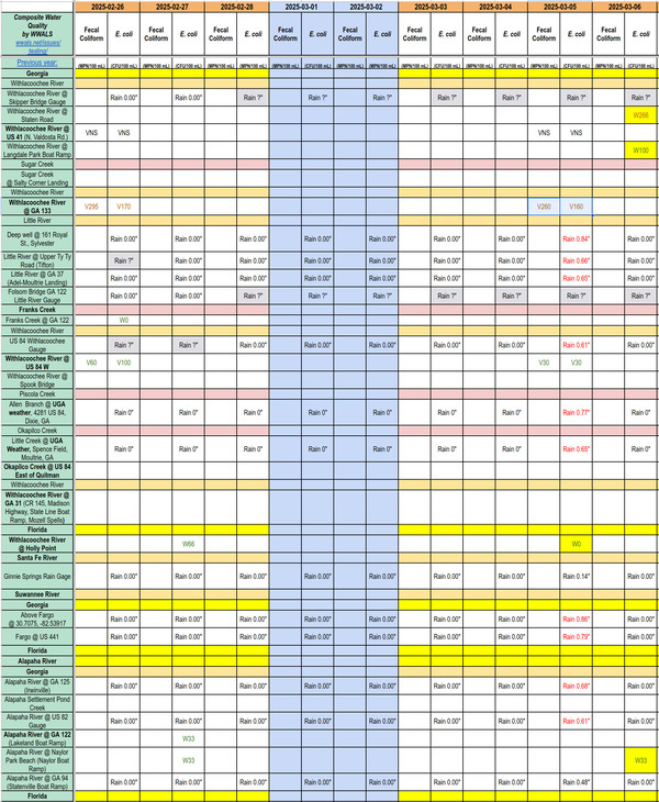 [Chart: Clean Alapaha and Withlacoochee Rivers 2025-03-06]