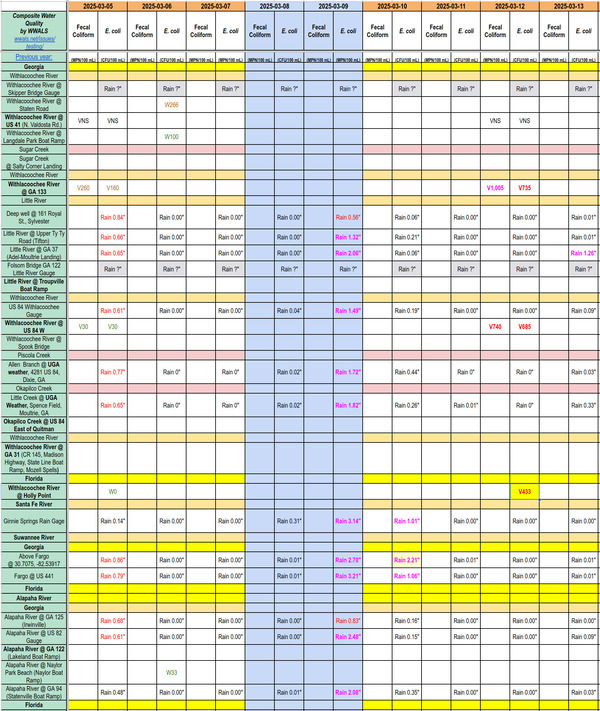 Chart: Dirty Withlacoochee River 2025-03-12