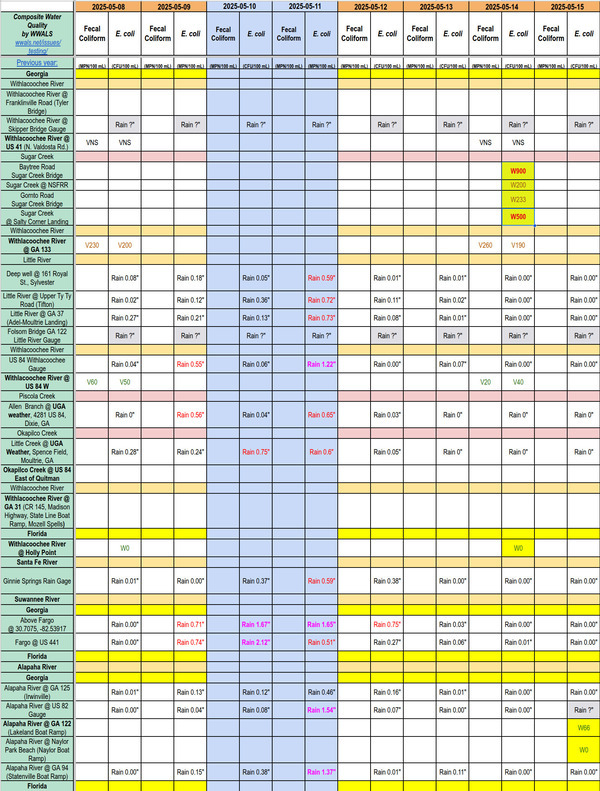 [Chart: Dirty Sugar Creek, Clean Withlacoochee Alapaha Rivers 2025-05-14-15]