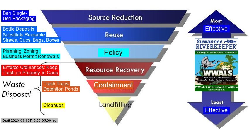 [Solid Waste Management Hierarchy --WWALS]