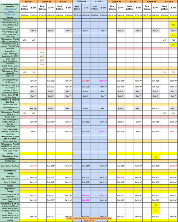 [Chart: Clean Withlacoochee and Alapaha Rivers, 2025-06-19]