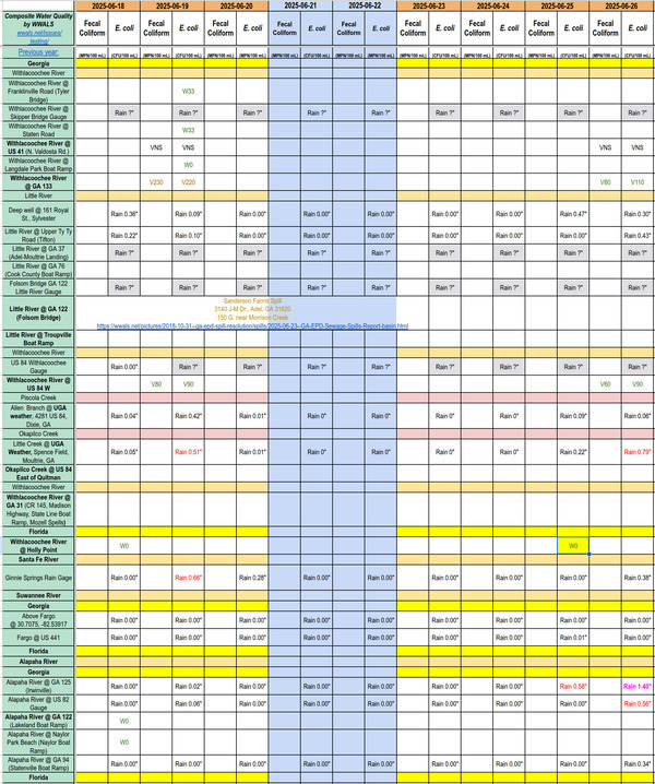 [Chart: Clean Withlacoochee River 2025-06-26]