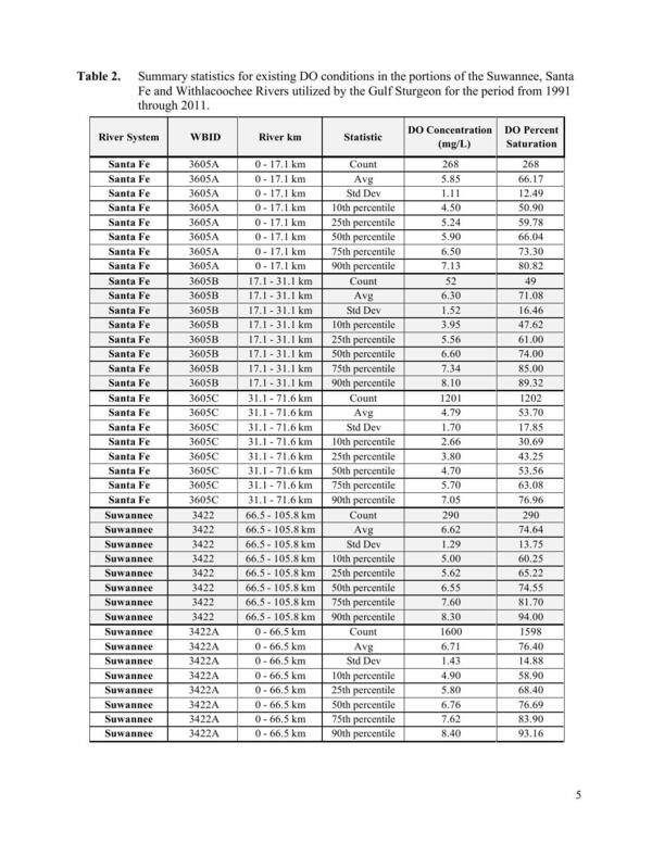 Table 2. Summary statistics for existing DO conditions in the portions of the Suwannee, Santa Fe and Withlacoochee Rivers utilized by the Gulf Sturgeon for the period from 1991 through 2011.