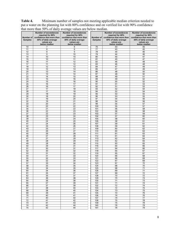 Table 4. Minimum number of samples not meeting applicable median criterion needed to put a water on the planning list with 80% confidence and on verified list with 90% confidence that more than 50% of daily average values are below median.