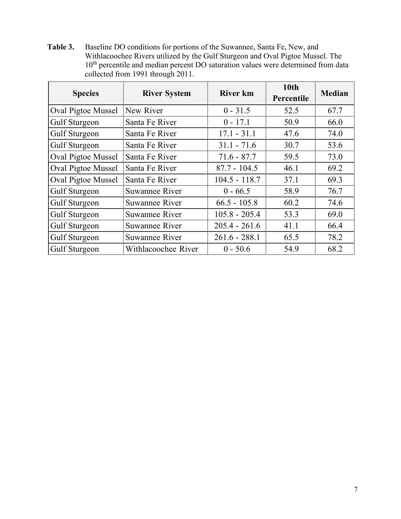 Table 3. Baseline DO conditions for portions of the Suwannee, Santa Fe, New, and Withlacoochee Rivers utilized by the Gulf Sturgeon and Oval Pigtoe Mussel. The 10