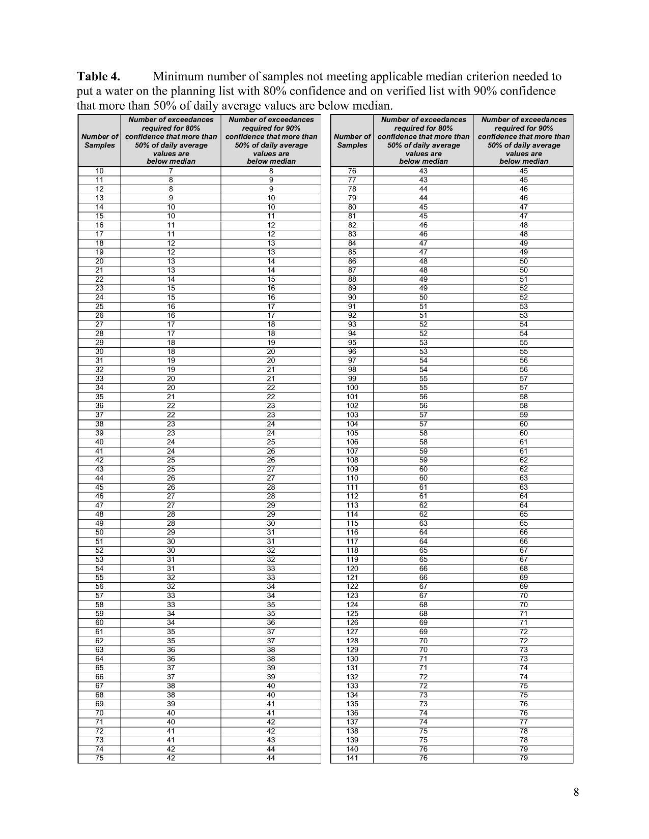 Table 4. Minimum number of samples not meeting applicable median criterion needed to put a water on the planning list with 80% confidence and on verified list with 90% confidence that more than 50% of daily average values are below median.