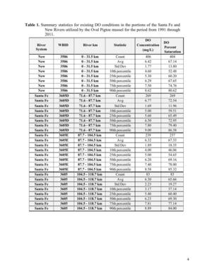 [Table 1. Summary statistics for existing DO conditions in the portions of the Santa Fe and New Rivers utilized by the Oval Pigtoe mussel for the period from 1991 through 2011.]