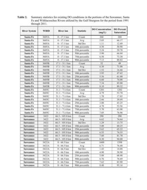 [Table 2. Summary statistics for existing DO conditions in the portions of the Suwannee, Santa Fe and Withlacoochee Rivers utilized by the Gulf Sturgeon for the period from 1991 through 2011.]