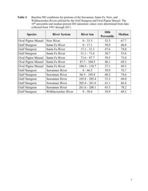 [Table 3. Baseline DO conditions for portions of the Suwannee, Santa Fe, New, and Withlacoochee Rivers utilized by the Gulf Sturgeon and Oval Pigtoe Mussel. The 10