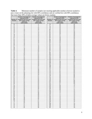 [Table 4. Minimum number of samples not meeting applicable median criterion needed to put a water on the planning list with 80% confidence and on verified list with 90% confidence that more than 50% of daily average values are below median.]