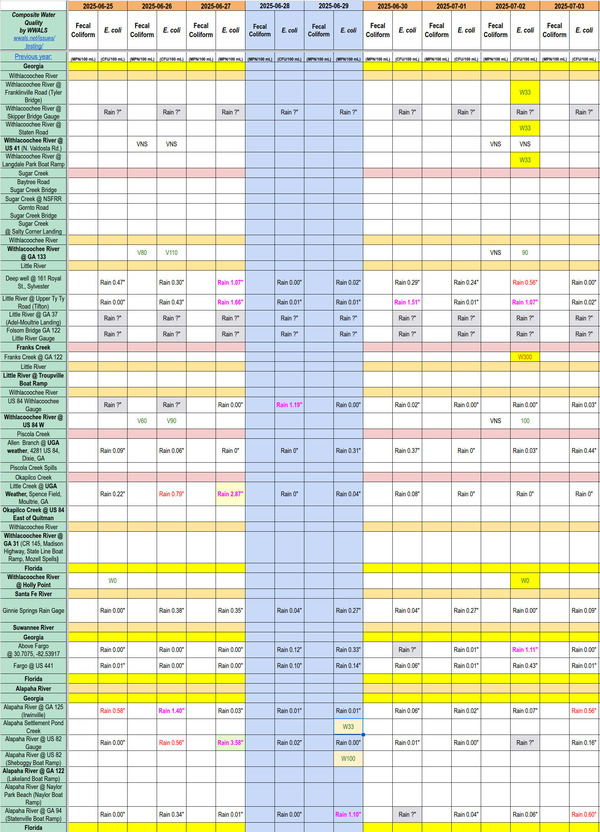 [Chart: Clean Alapaha, Withlacoochee Rivers and Franks Creek 2025-07-02]