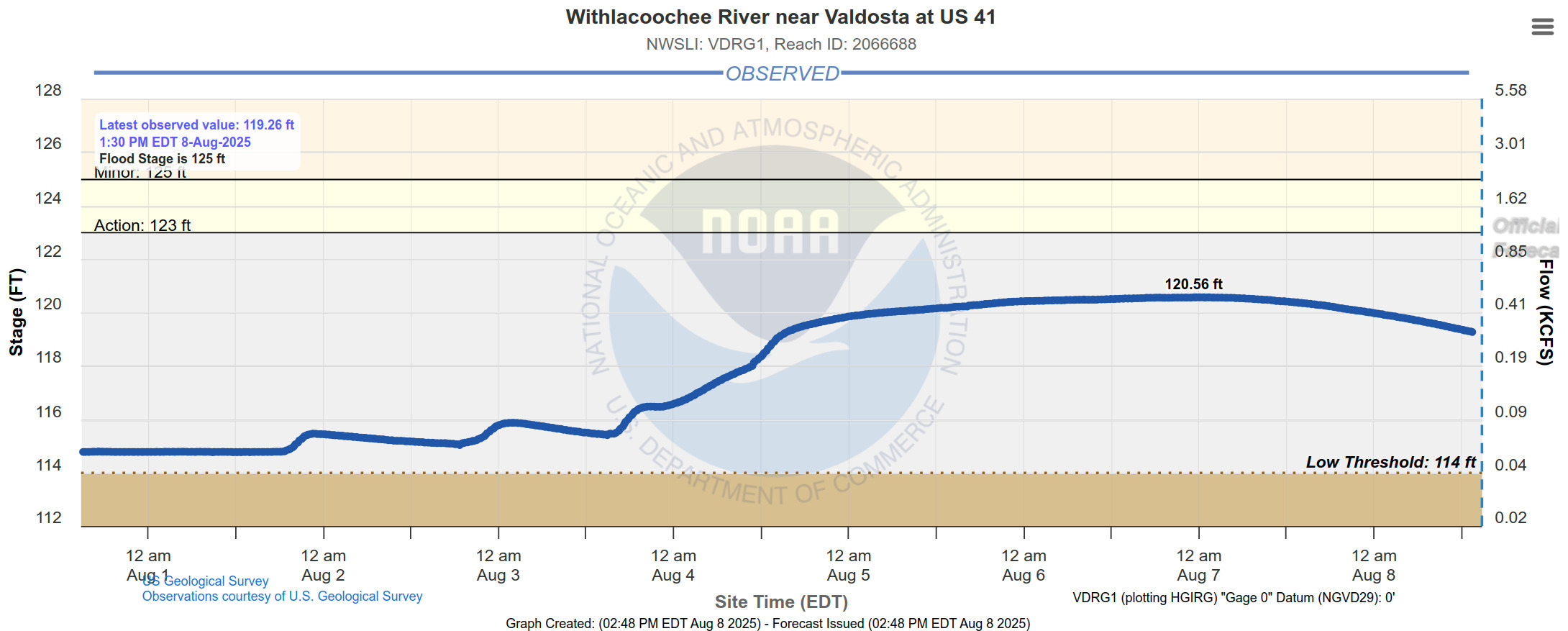 Valdosta Gauge, 2025-08-08 --NOAA