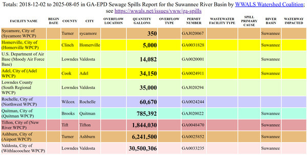 [Totals: 2018-12-02 to 2025-08-05 in GA-EPD Sewage Spills Report for the Suwannee River Basin by WWALS Watershed Coalition]