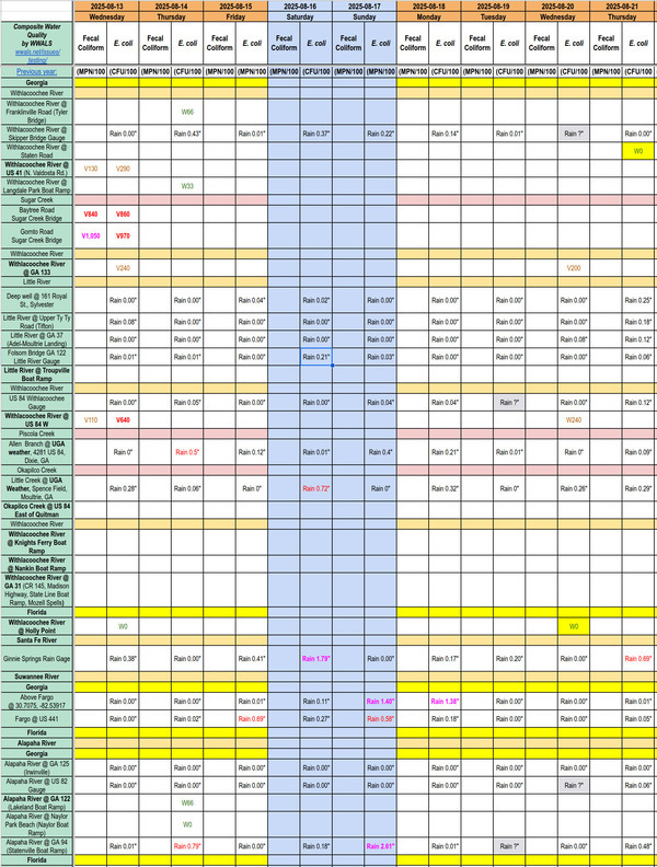 [Chart: Clean Withlacoochee River 2025-08-21]
