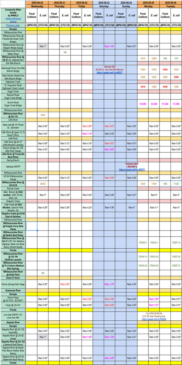 [Chart: Filthy Sugar Creek, Clean Withlacoochee River 2025-08-26]