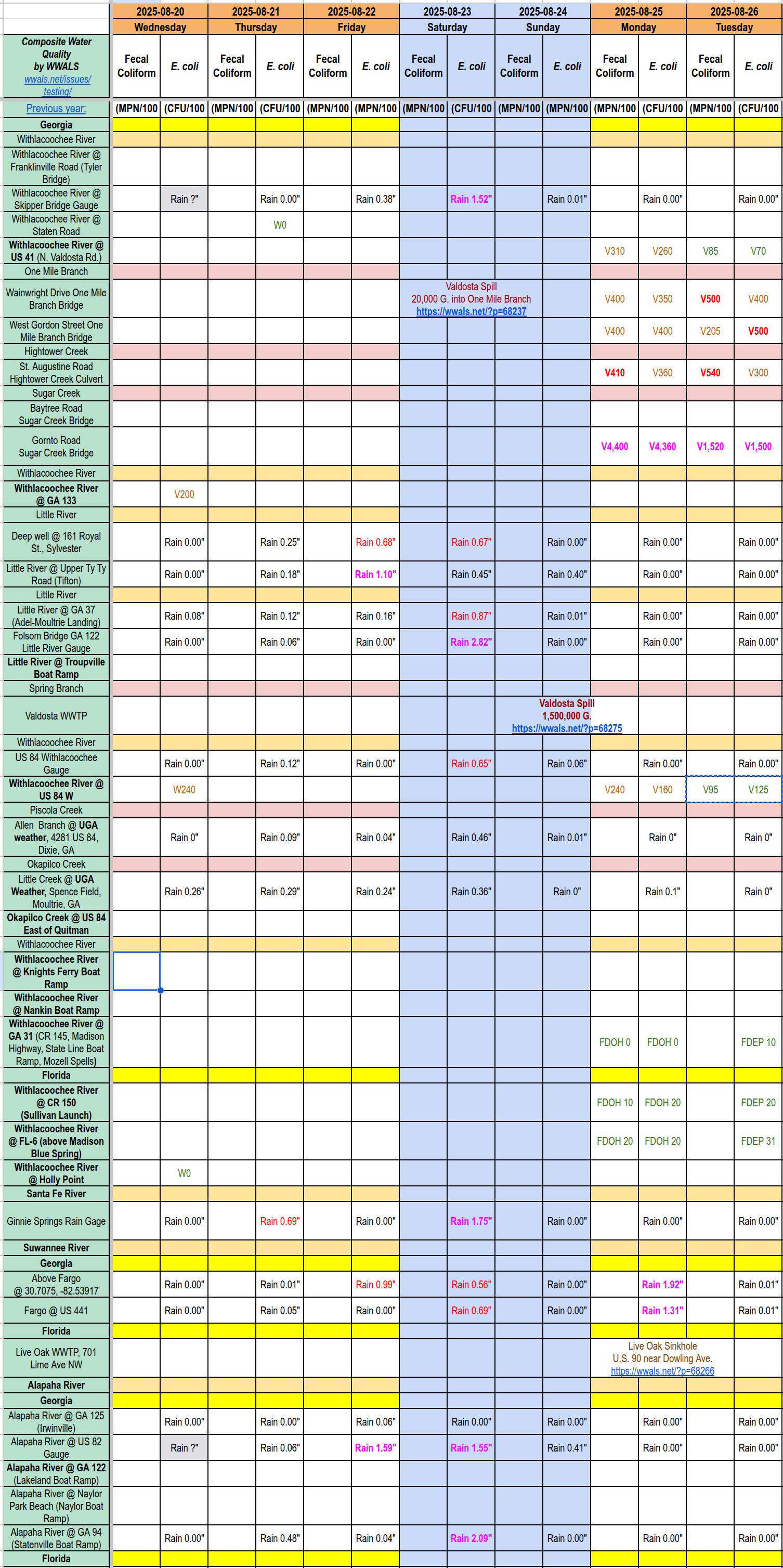 Chart: Filthy Sugar Creek, Clean Withlacoochee River 2025-08-26