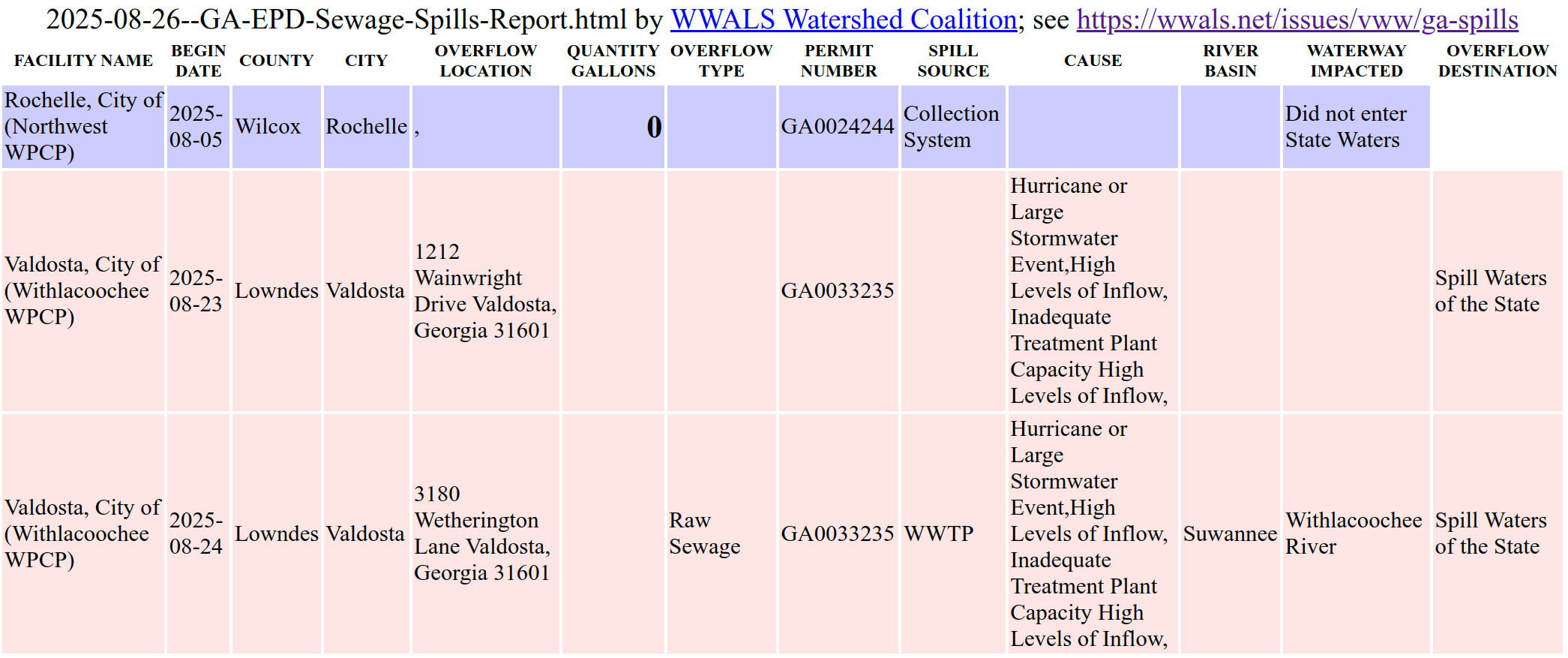 Table: Valdosta Spills, 2025-08-26 --GA-EPD Sewage Spills Report