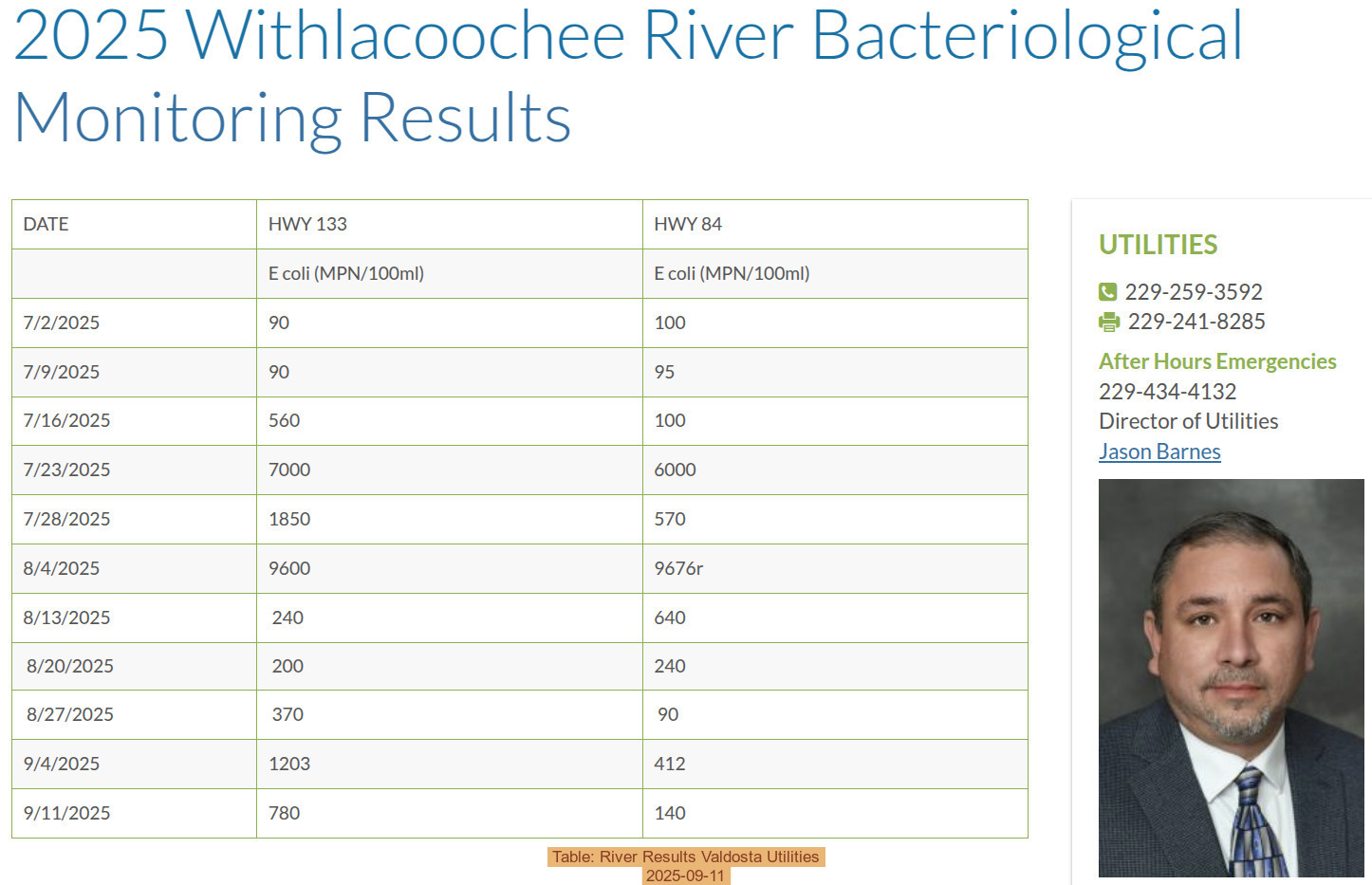 Table: River Results Valdosta Utilities 2025-09-11