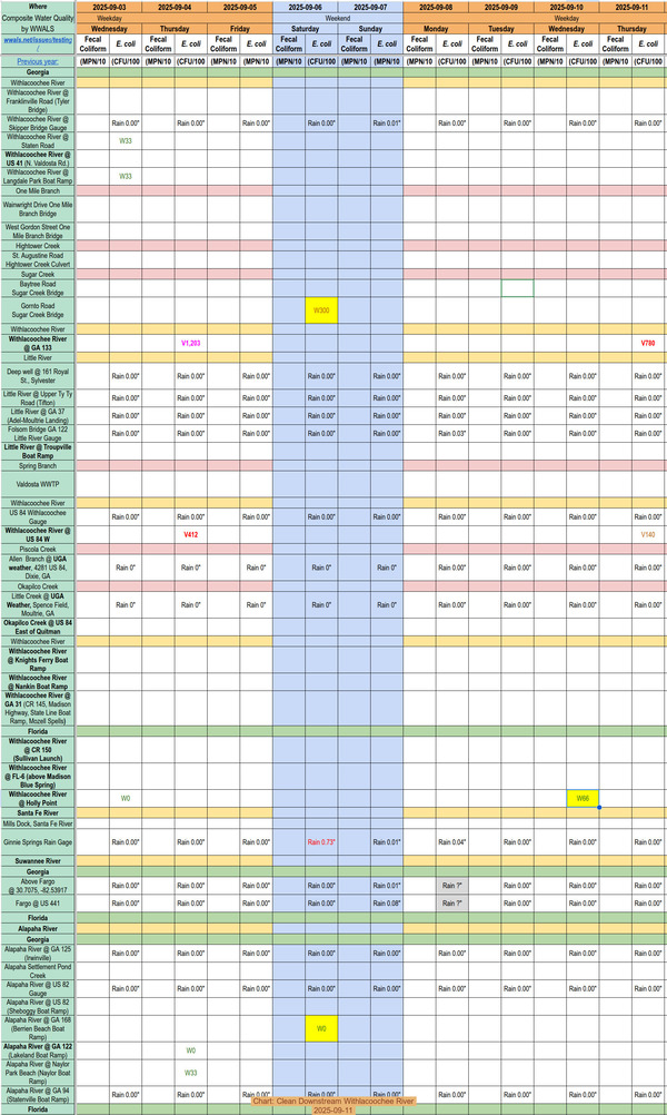 [Chart: Clean Downstream Withlacoochee River 2025-09-11]