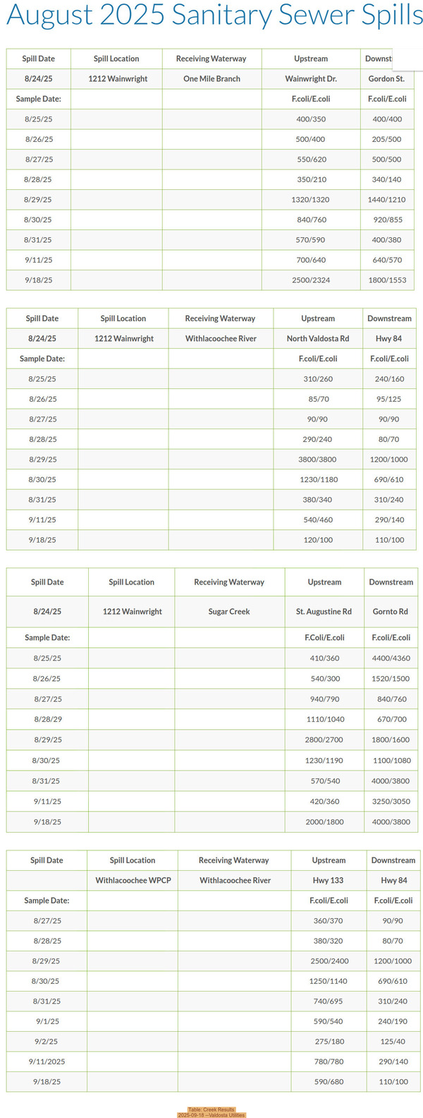[Table: Creek Results, 2025-09-18 --Valdosta Utilities]